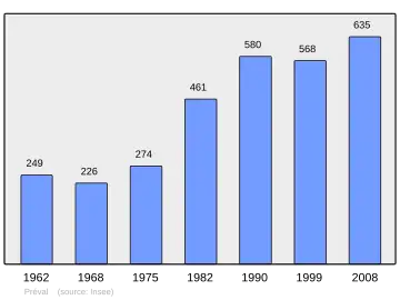 Grafiek inwonertal gemeente