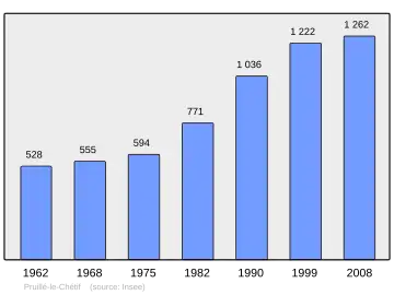 Grafiek inwonertal gemeente