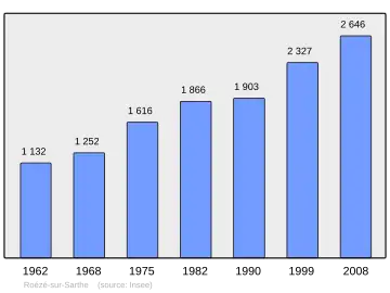 Grafiek inwonertal gemeente