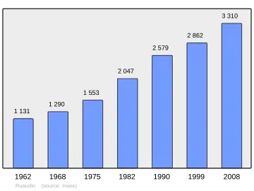 Grafiek inwonertal gemeente