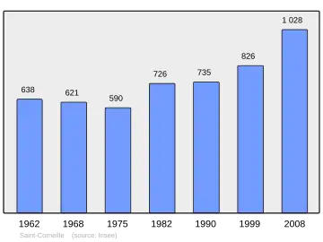 Grafiek inwonertal gemeente