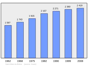Grafiek inwonertal gemeente