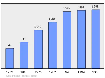 Grafiek inwonertal gemeente