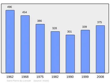 Grafiek inwonertal gemeente