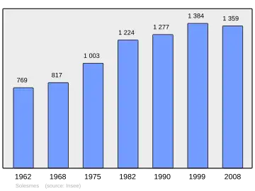 Grafiek inwonertal gemeente