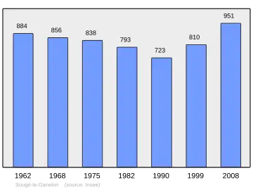 Grafiek inwonertal gemeente