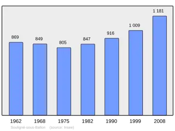 Grafiek inwonertal gemeente
