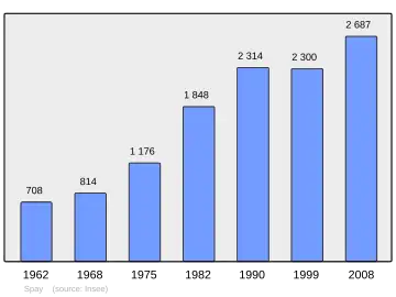 Grafiek inwonertal gemeente