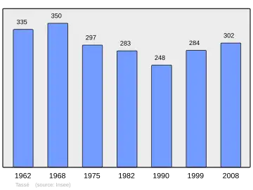 Grafiek inwonertal gemeente