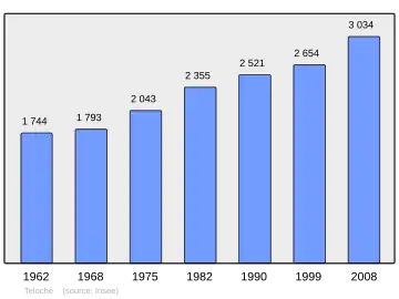 Grafiek inwonertal gemeente