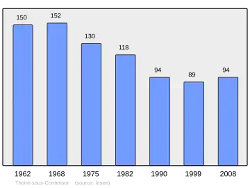 Grafiek inwonertal gemeente