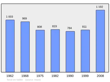 Grafiek inwonertal gemeente