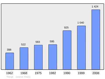 Grafiek inwonertal gemeente
