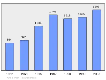 Grafiek inwonertal gemeente