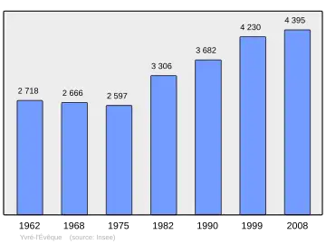 Grafiek inwonertal gemeente