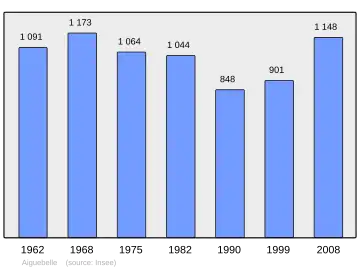 Grafiek inwonertal gemeente