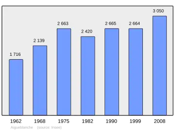 Grafiek inwonertal gemeente