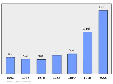 Grafiek inwonertal gemeente