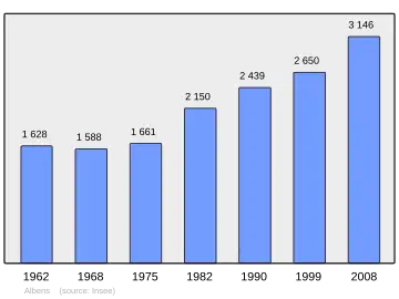 Grafiek inwonertal gemeente