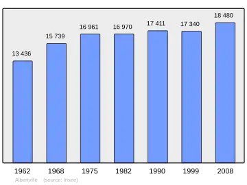 Grafiek inwonertal gemeente