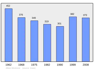 Grafiek inwonertal gemeente