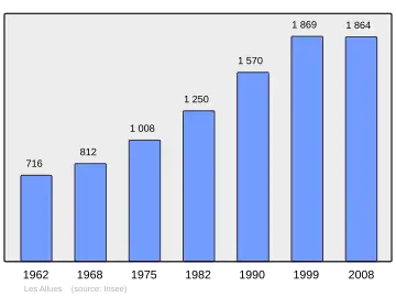Grafiek inwonertal gemeente