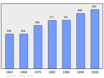 Grafiek inwonertal gemeente