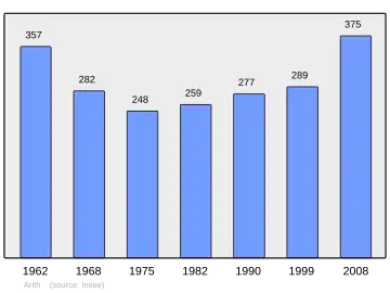 Grafiek inwonertal gemeente