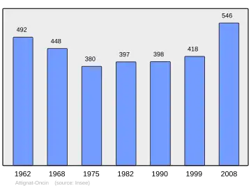 Grafiek inwonertal gemeente