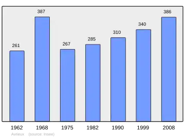 Grafiek inwonertal gemeente