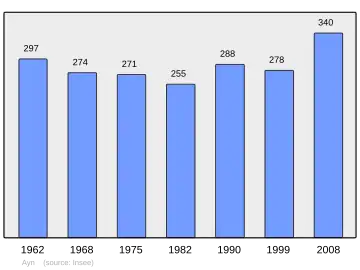 Grafiek inwonertal gemeente