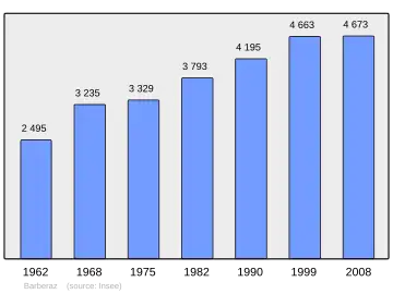 Grafiek inwonertal gemeente