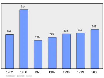 Grafiek inwonertal gemeente