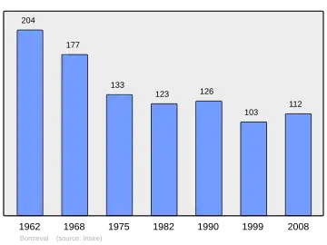 Grafiek inwonertal gemeente