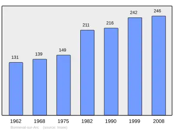 Grafiek inwonertal gemeente