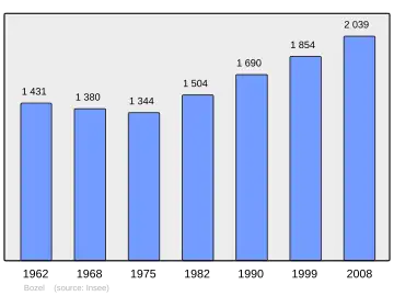Grafiek inwonertal gemeente