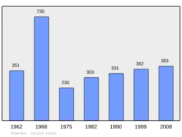 Grafiek inwonertal gemeente