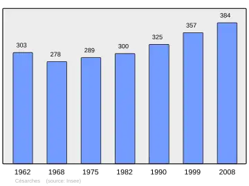 Grafiek inwonertal gemeente