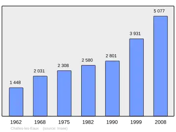 Grafiek inwonertal gemeente