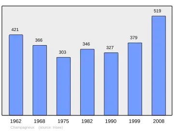 Grafiek inwonertal gemeente