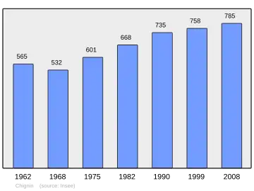 Grafiek inwonertal gemeente
