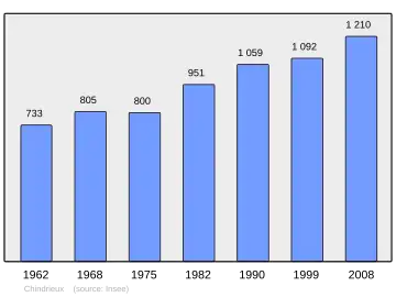 Grafiek inwonertal gemeente