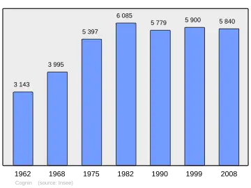 Grafiek inwonertal gemeente