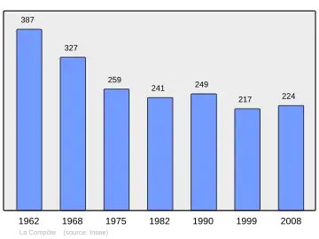 Grafiek inwonertal gemeente
