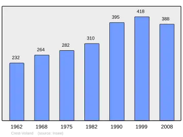 Grafiek inwonertal gemeente