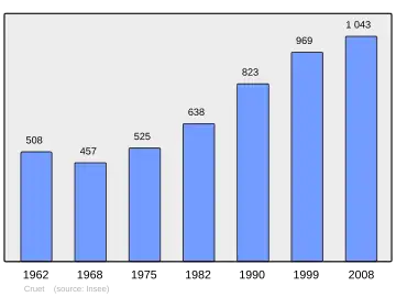 Grafiek inwonertal gemeente
