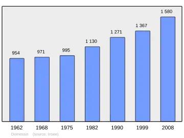 Grafiek inwonertal gemeente