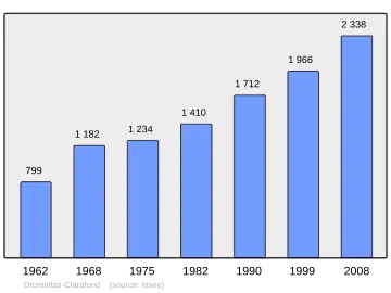 Grafiek inwonertal gemeente