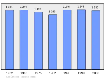 Grafiek inwonertal gemeente