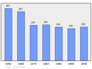 Grafiek inwonertal gemeente
